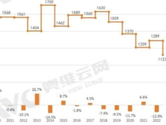 2022年中国彩电市场零售量3634万台，同比下降5.2%