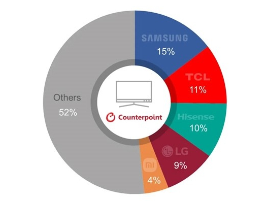 第二季度高端电视出货占比逆转 TCL首超三星成为Mini LED出货量第一